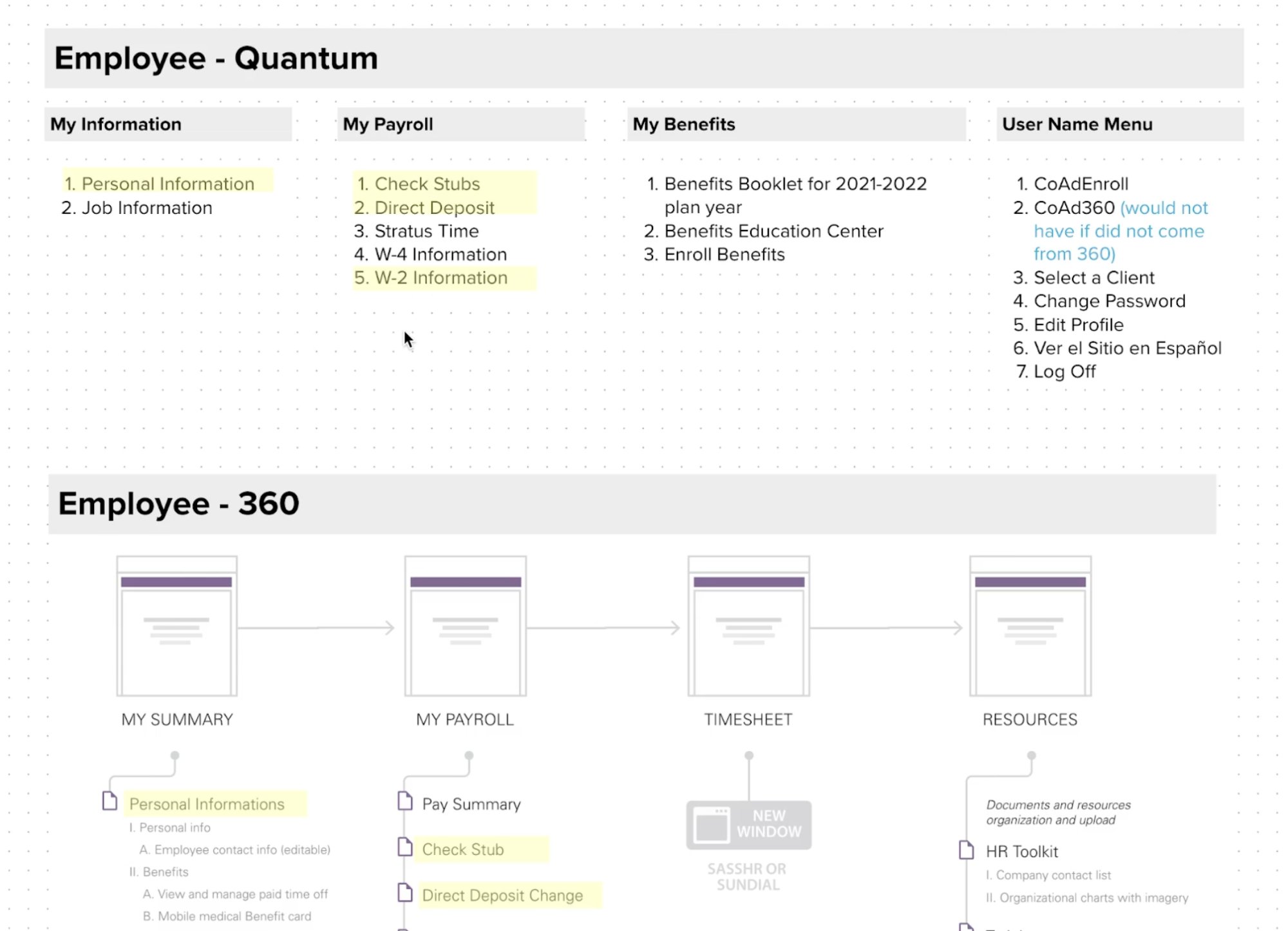 CoAdvantage information architecture sitemap comparing old and redesigned navigation